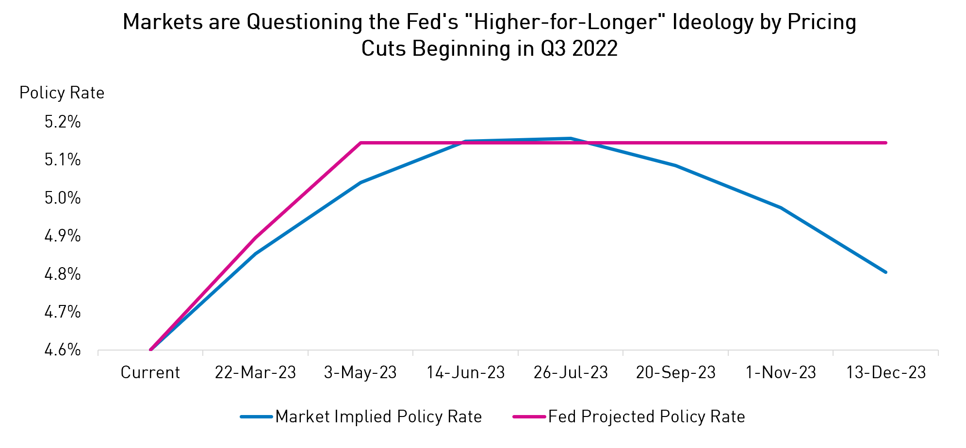 markets are questioning the fed's higher for longer ideology by pricing cuts beginning in q3 2022