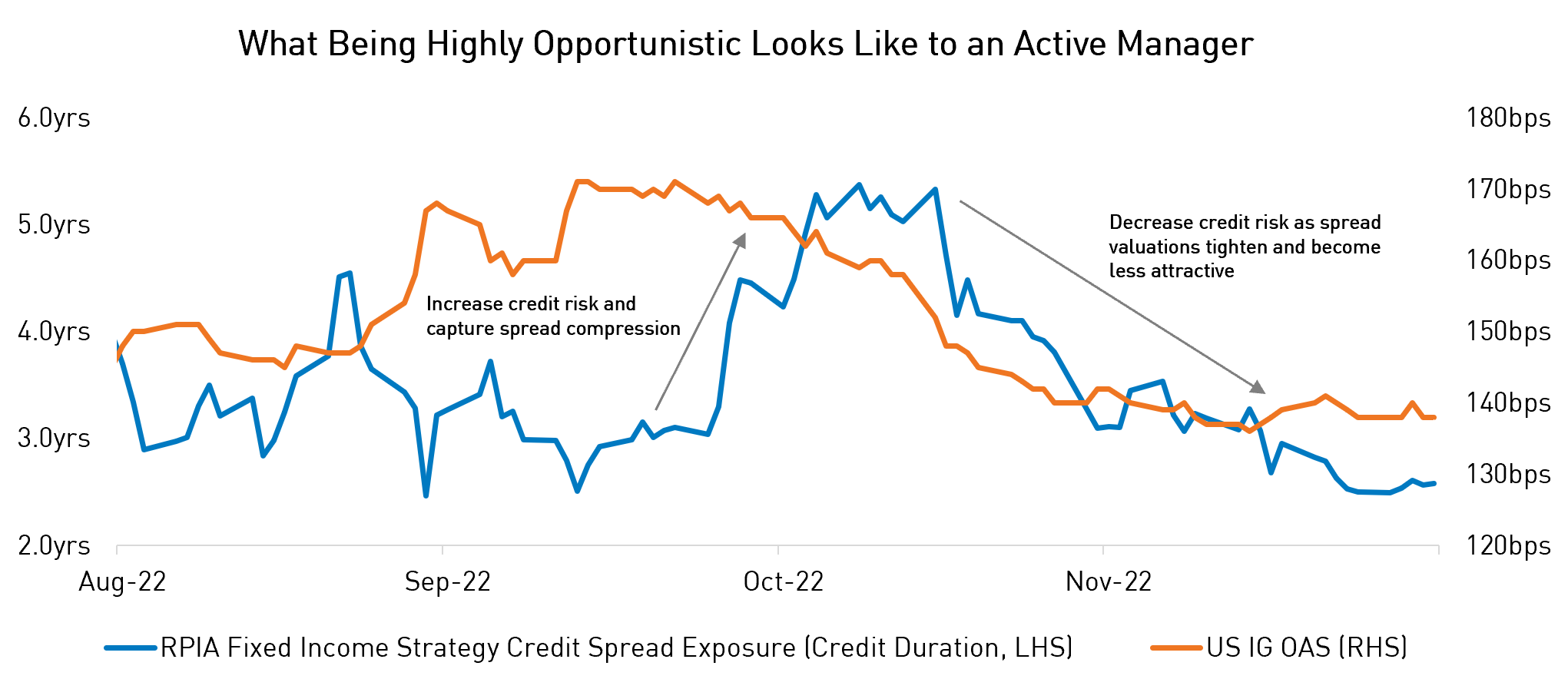 What being highly opportunistic looks like to an active manager