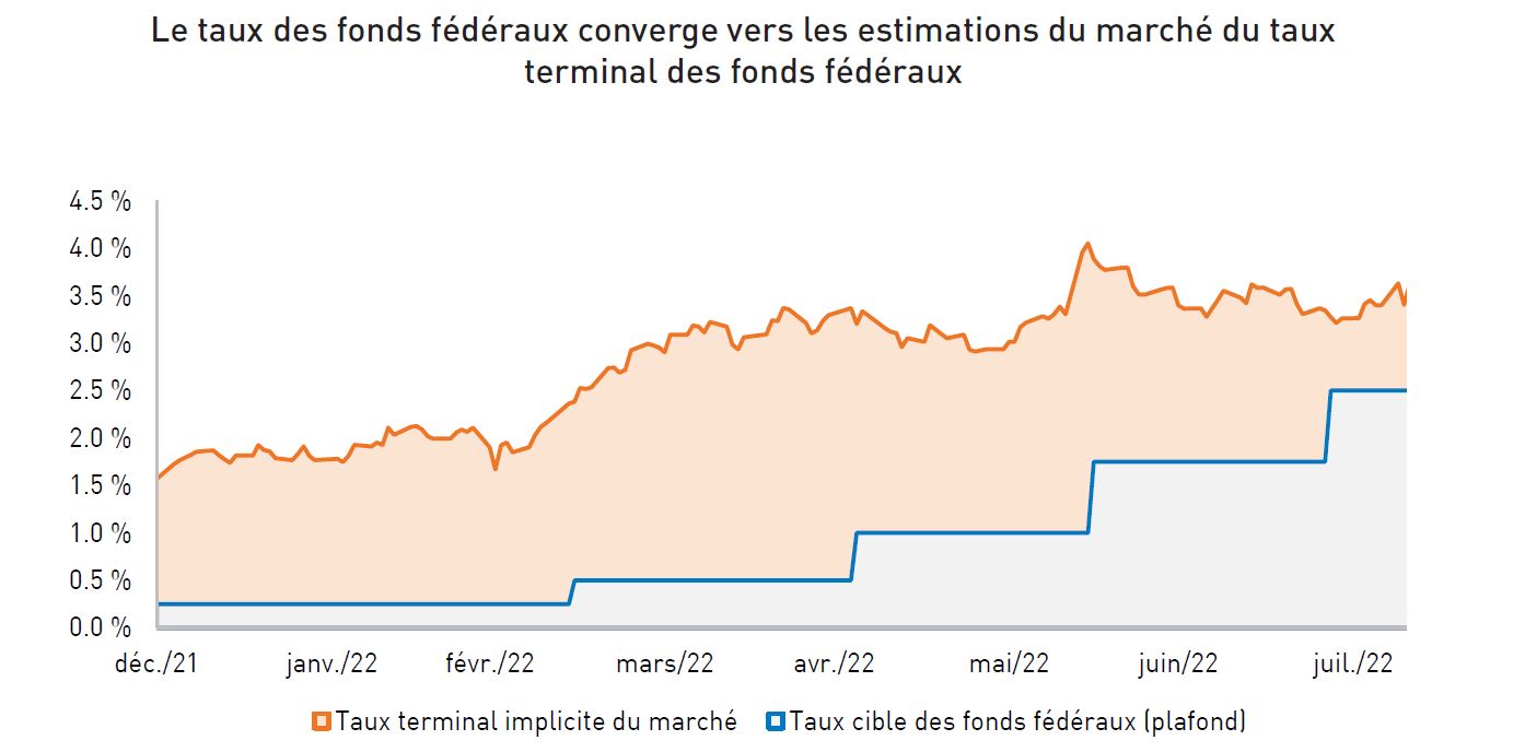 The Fed Funds Rate has been converging with market estimates of the Terminal Fed Funds Rate 
