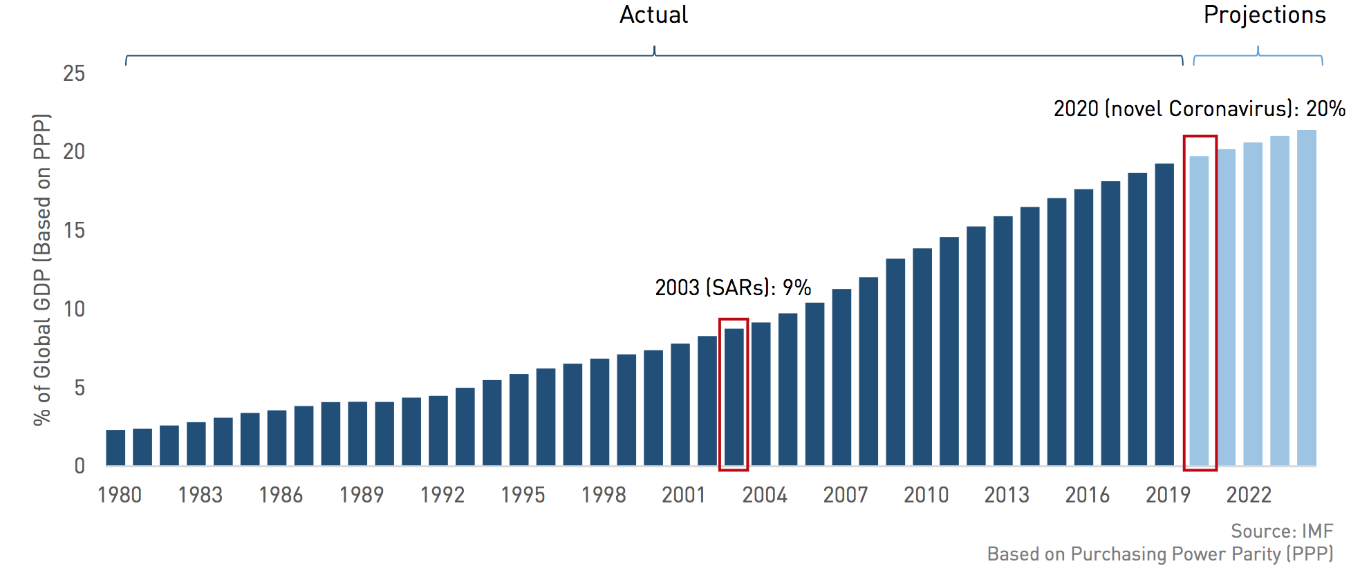 Percentage of global GDP (based on PPP) from 1980 to 2019 and projections until 2022