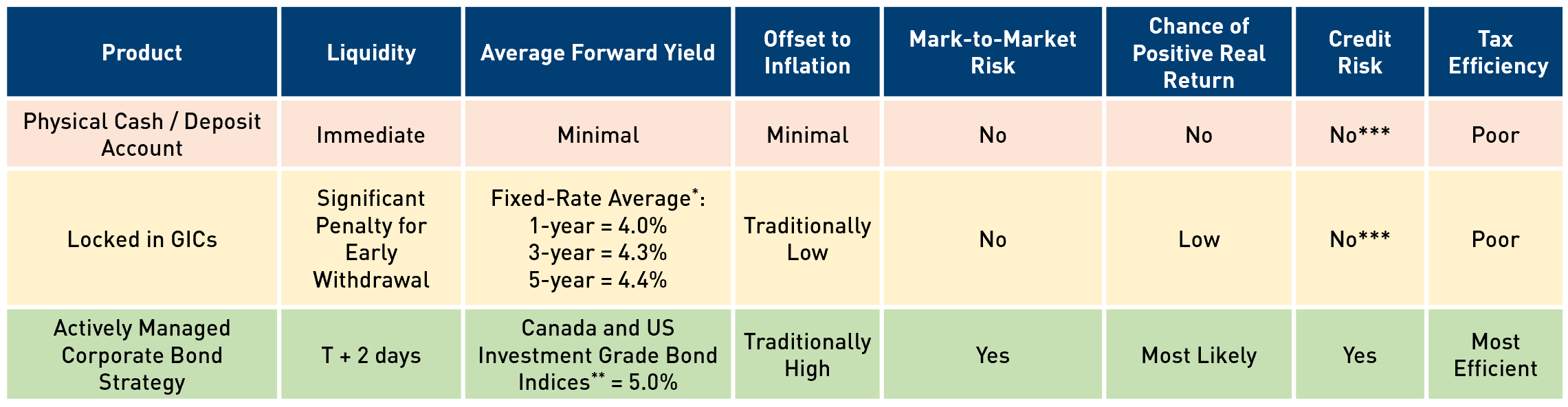 Table comparing some key attributes to consider when comparing bonds and GICs