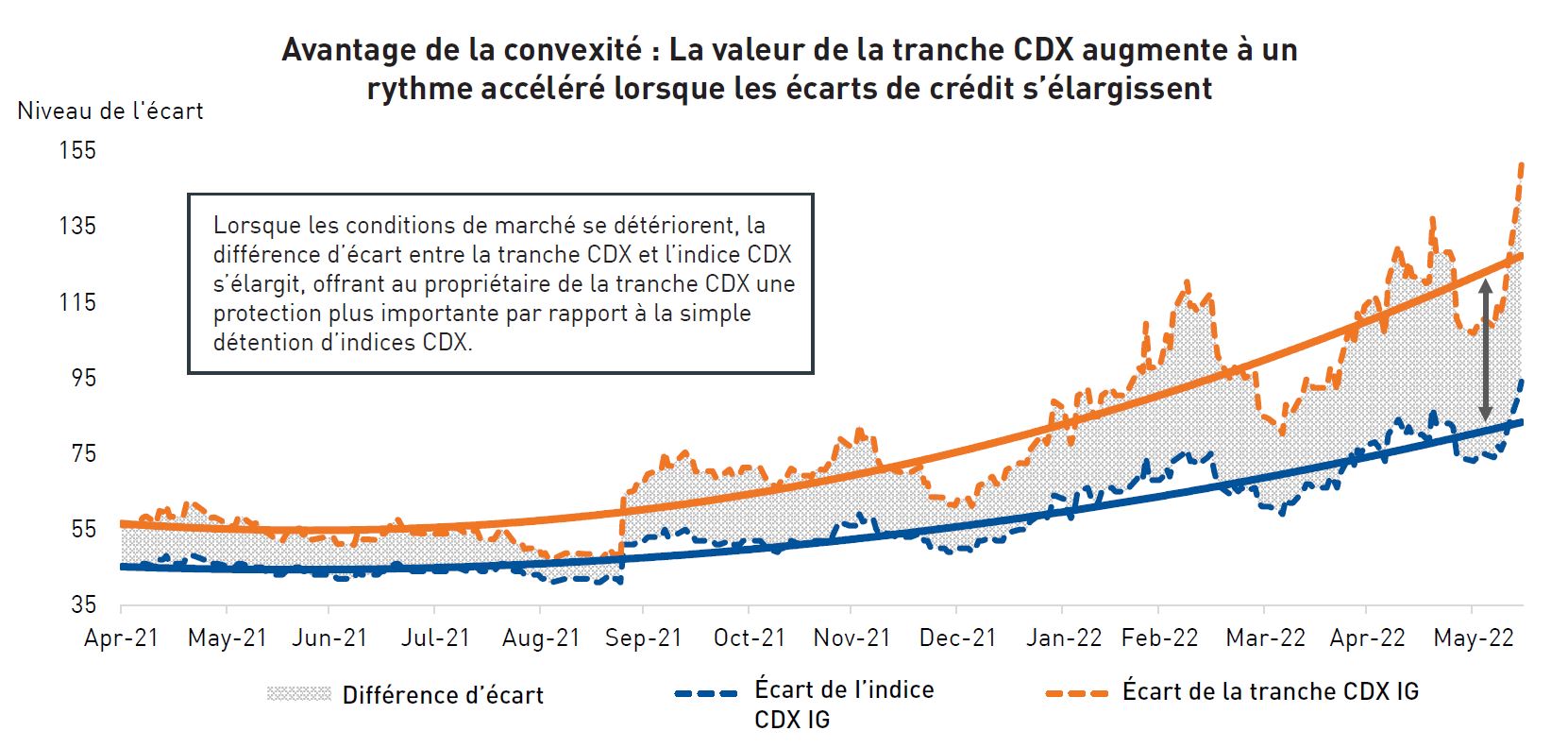 Convex Payout: The Value of CDX Tranche Rises at an Accelerating Rate When Spreads Widen