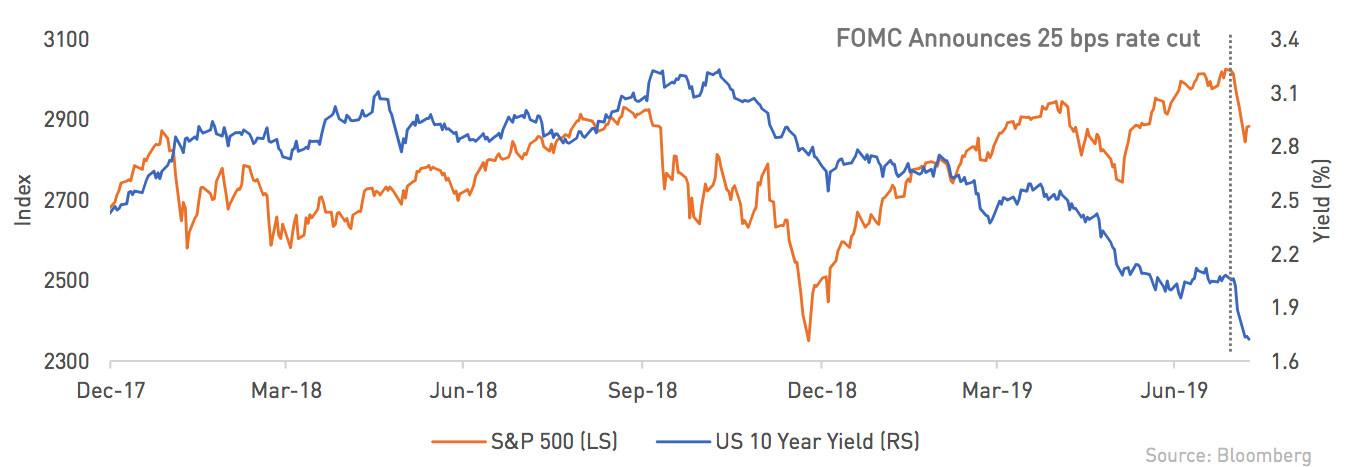 Market Reaction Fed Cut graph