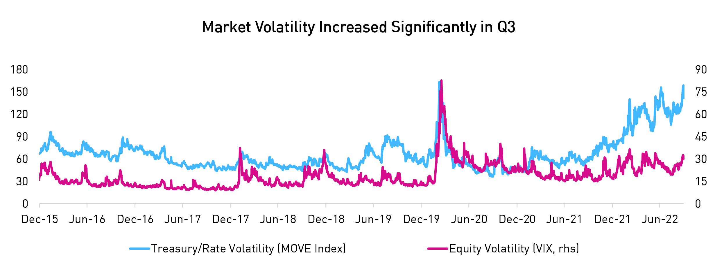 Chart showing treasury/rate volatility (MOVE Index) versus Equity Volatility (VIX, rhs), demonstrating increased market volatility in Q3 2022.