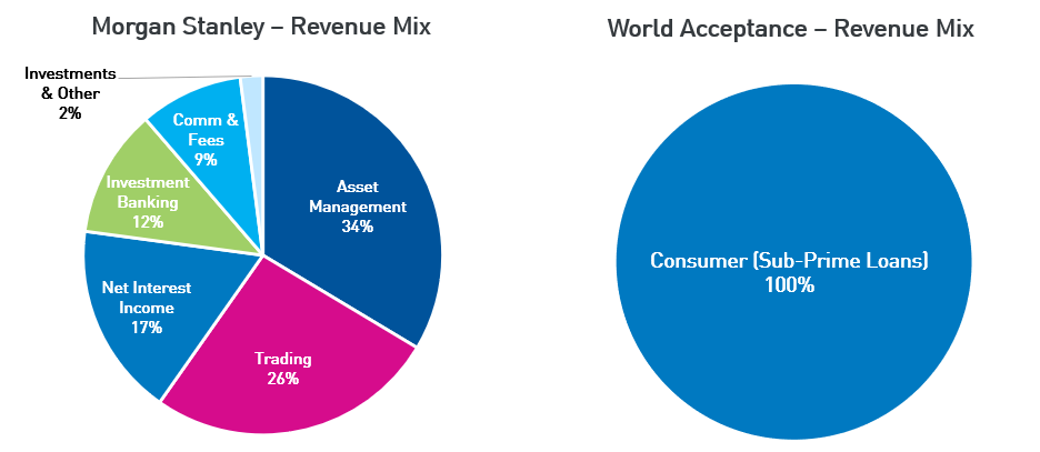 Pie charts - Morgan Stanley Revenue Mix and World Acceptance Revenue Mix
