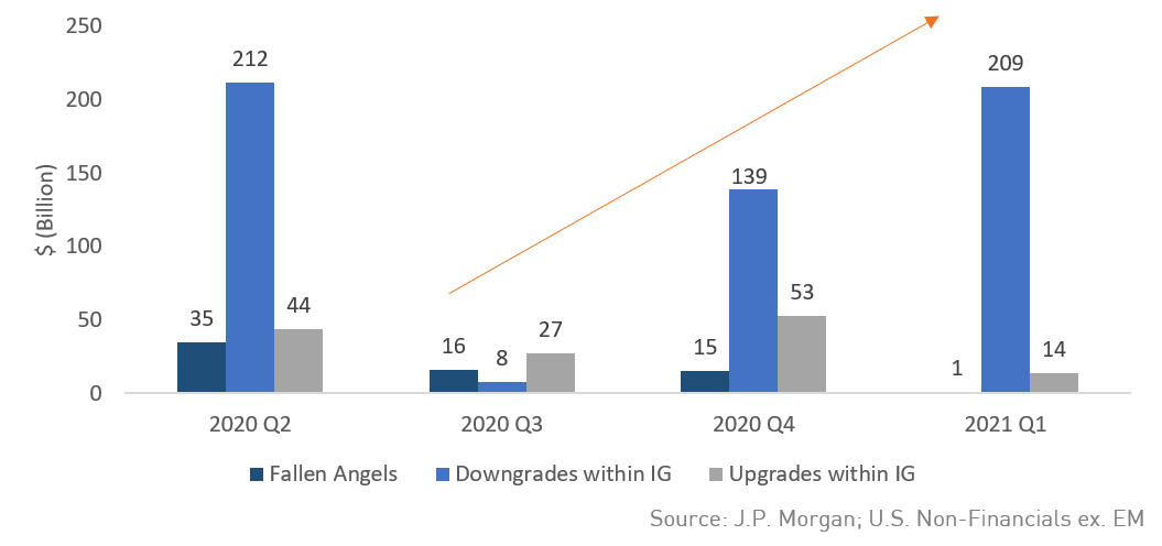 Illustrating the steepness of the curve from Q3 2020 to Q1 2021