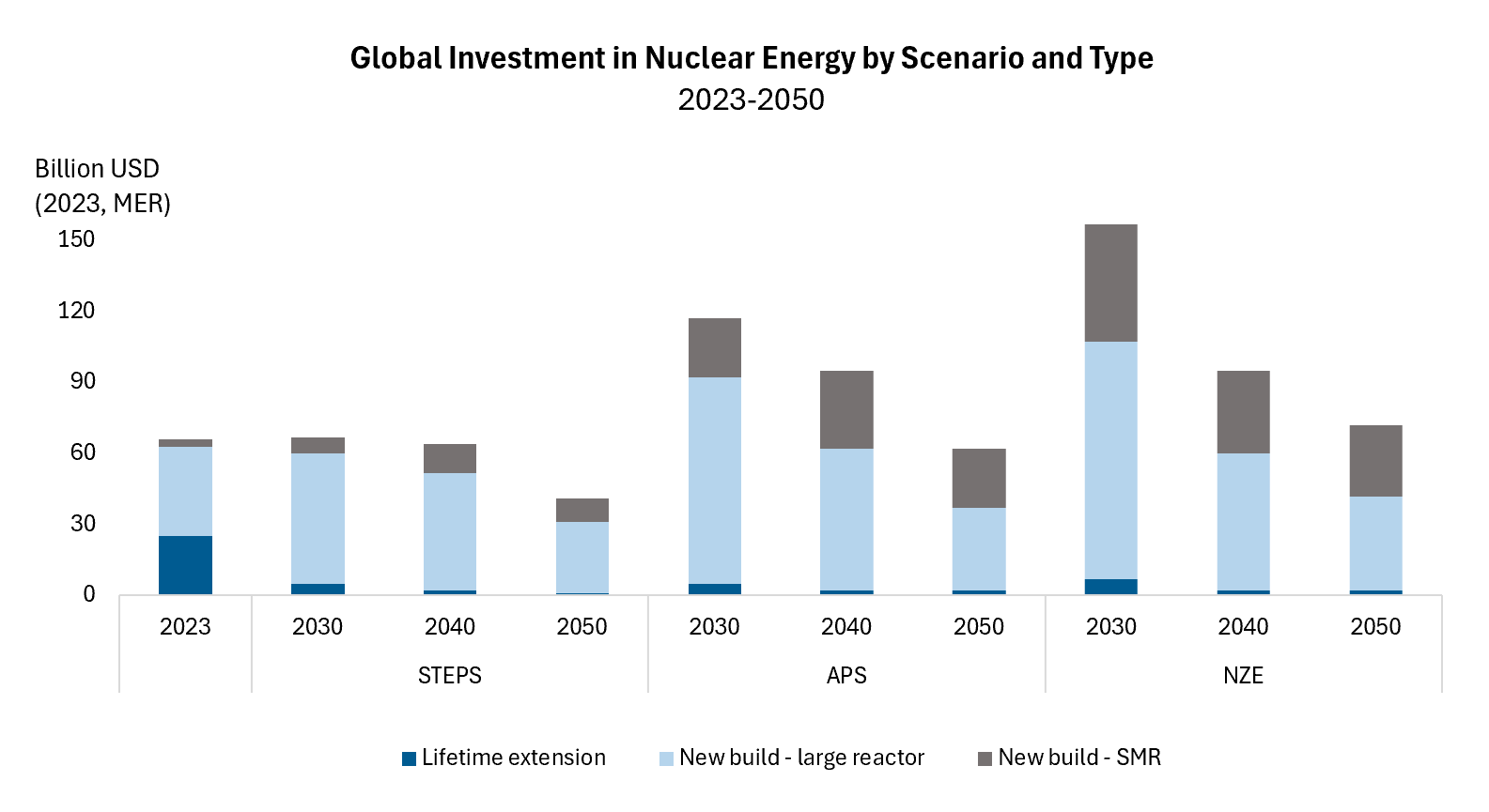 nuclear energy by scenario and type