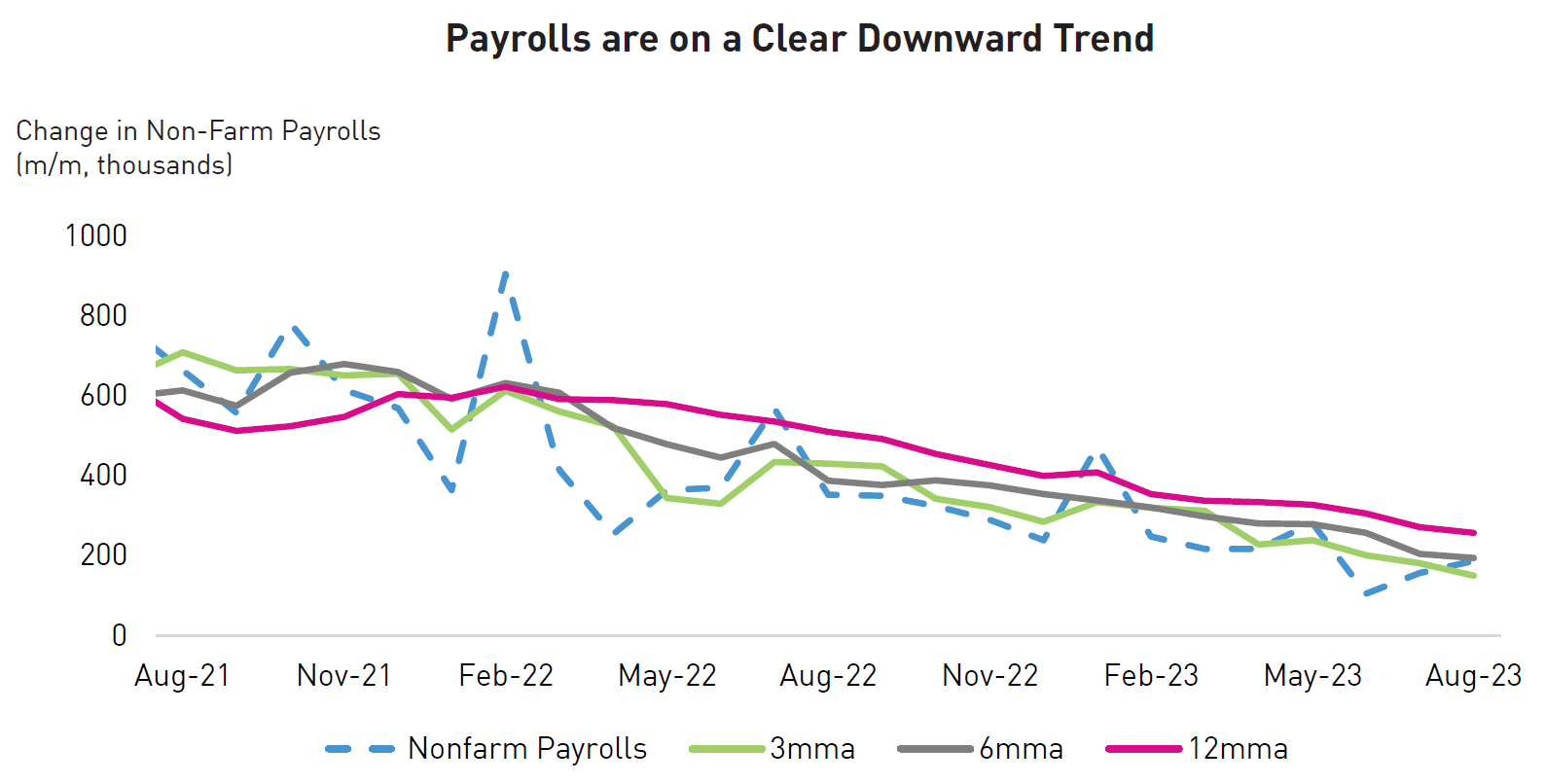 Charts showing payrolls are on a clear trend lower