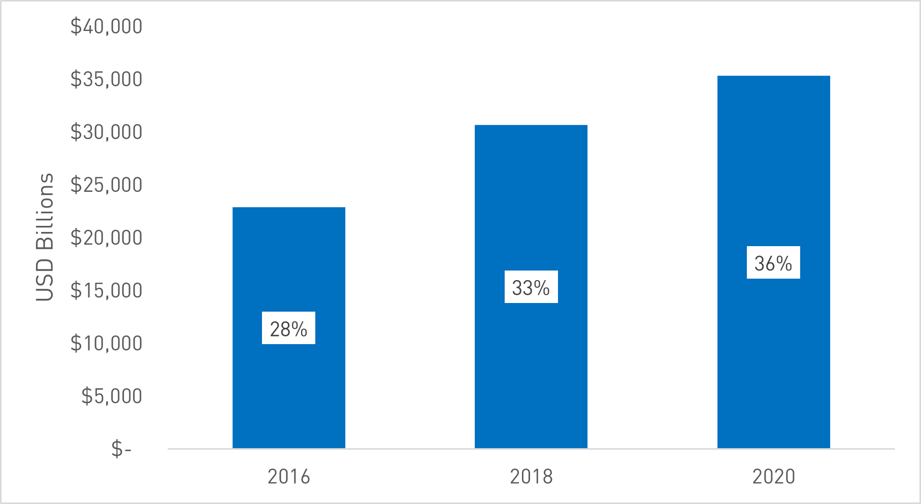 Percentage of Total AUM that is ESG-Linked - 2016 at 28%, 2018 at 33%, and 2020 at 36%