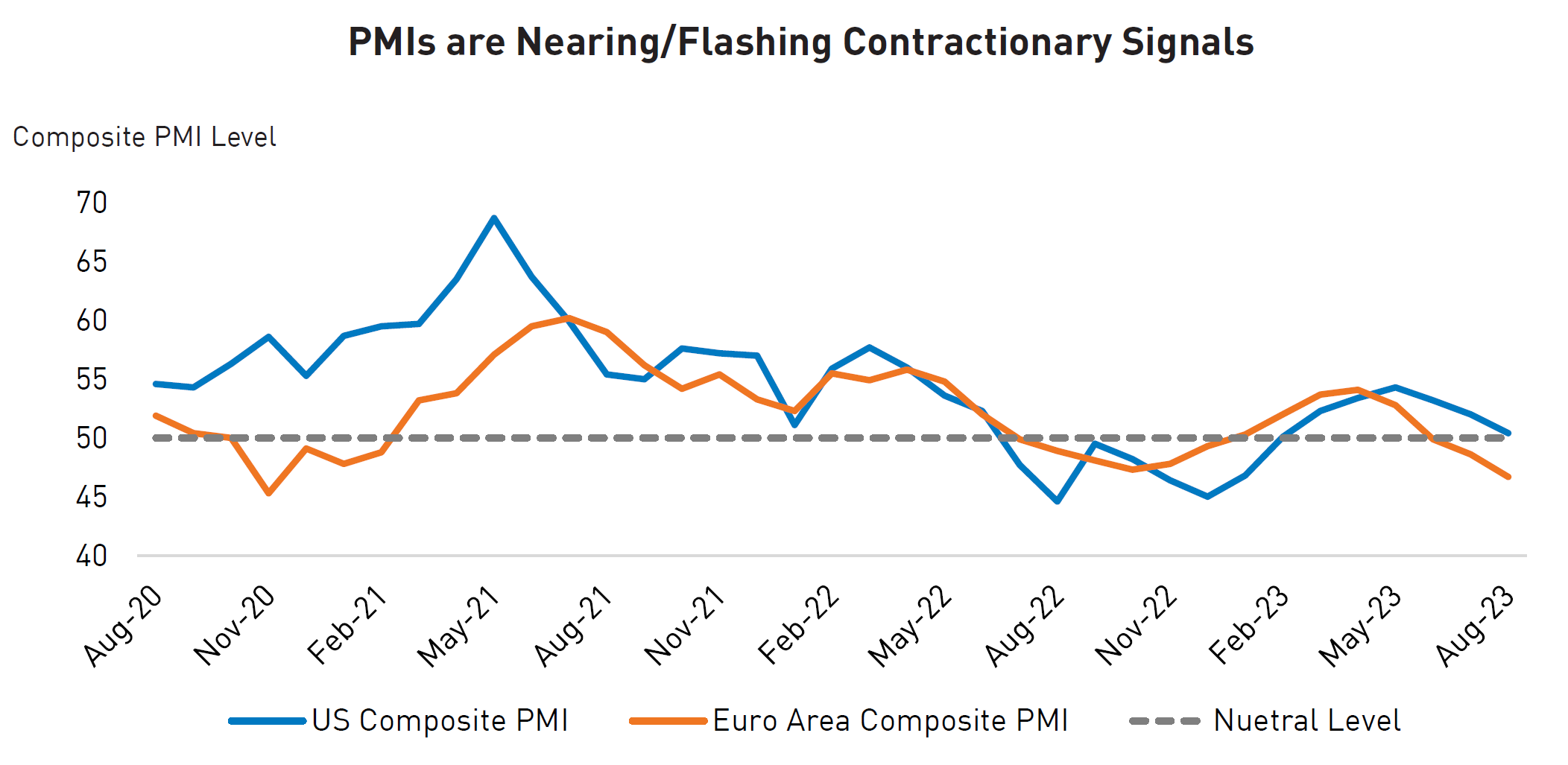 Chart Showing PMIs are Nearing/Flashing Contractionary Signals