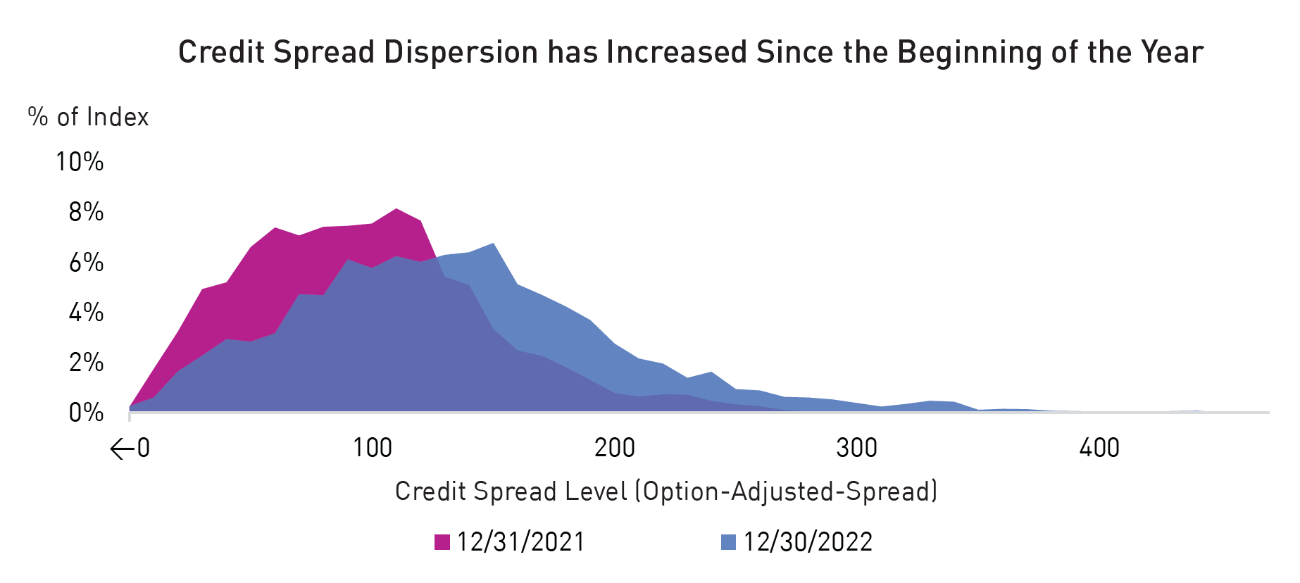 Credit Spread Dispersion has Increased Since the Beginning of the Year