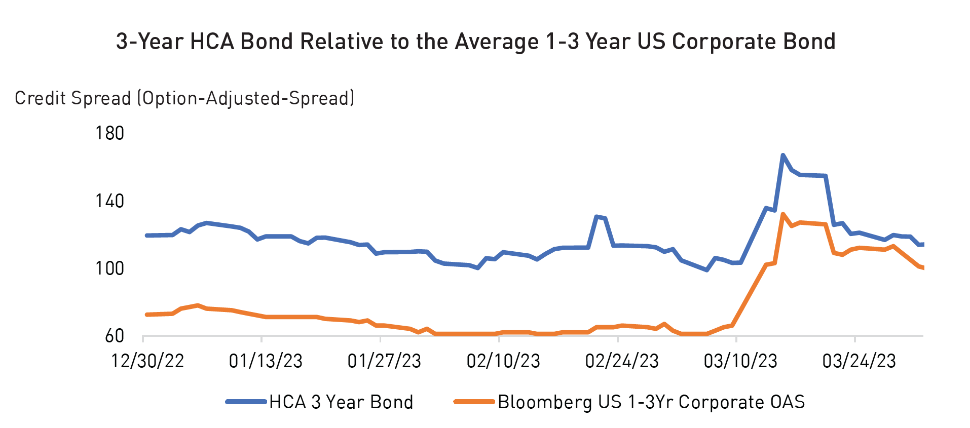 3-Year HCA Bonds Relative to the Average 1-3 Year US Corporate Bond