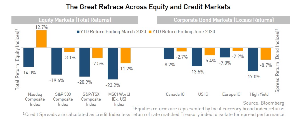 The Great Retrace Across Equity and Credit Markets