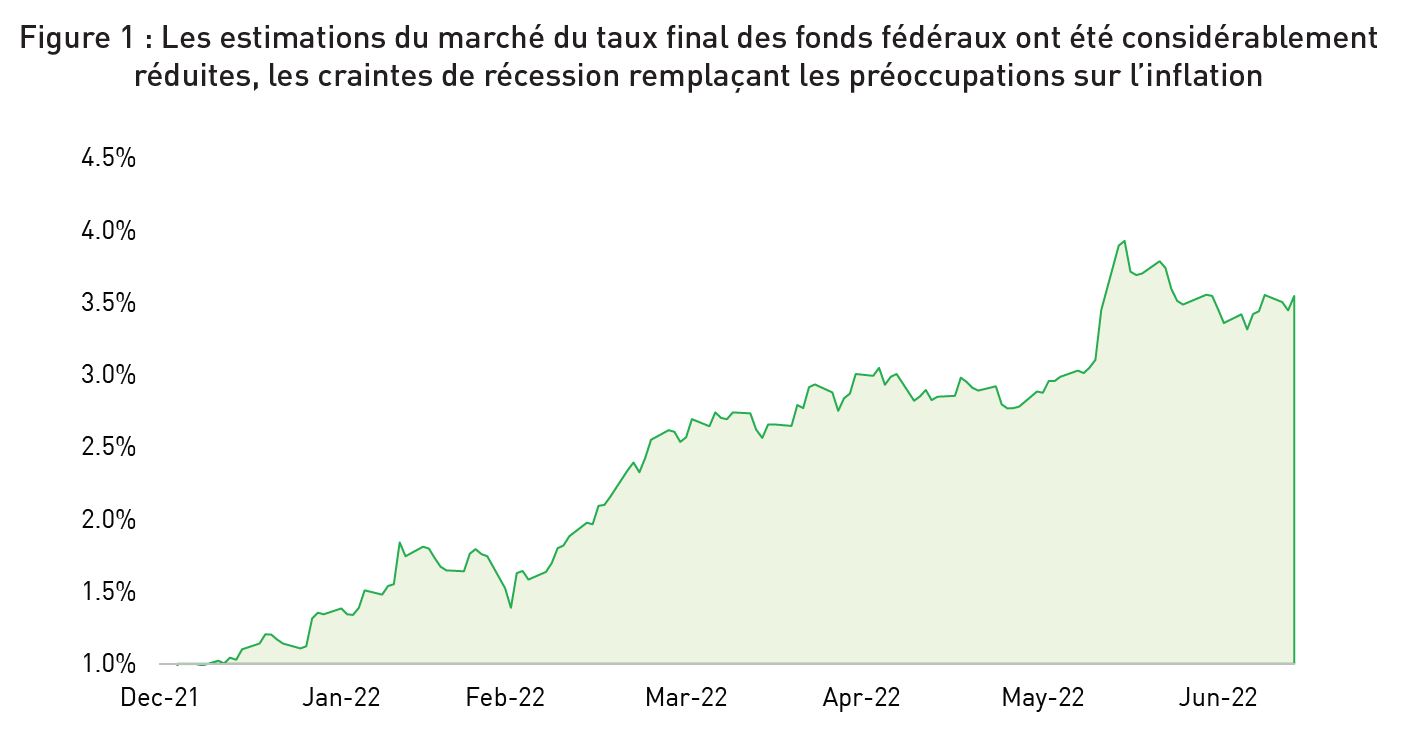 Figure 1: Market estimates of the Terminal Fed Funds Rate have been notably  reduced as recession fears replace inflation concerns