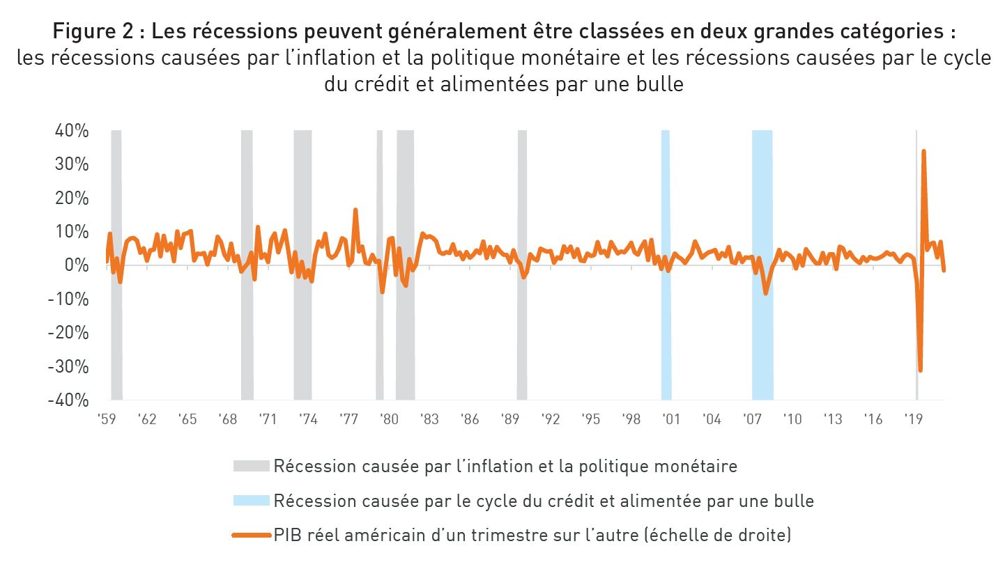 Figure 2: Recessions can generally be bucketed into two broad categories: inflation/monetary policy induced or credit cycle fueled. Graph highlights the occurrences of both types of recessions against the Real GDP QoQ trend