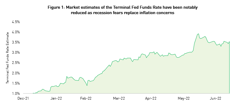 Figure 1: Market estimates of the Terminal Fed Funds Rate have been notably  reduced as recession fears replace inflation concerns