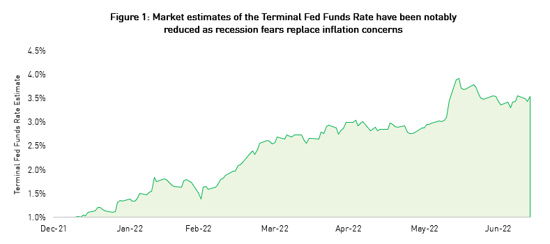 Figure 1: Market estimates of the Terminal Fed Funds Rate have been notably reduced as recession fears replace inflation concerns
