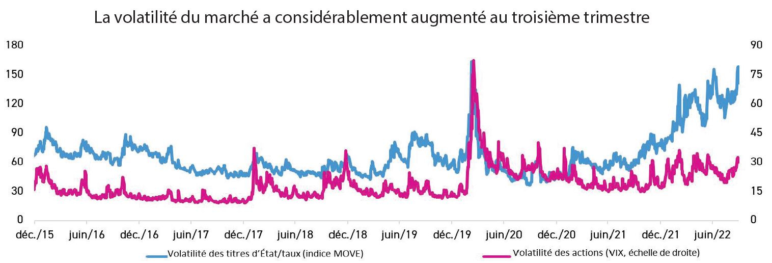 Chart showing treasury/rate volatility (MOVE Index) versus Equity Volatility (VIX, rhs), demonstrating increased market volatility in Q3 2022.