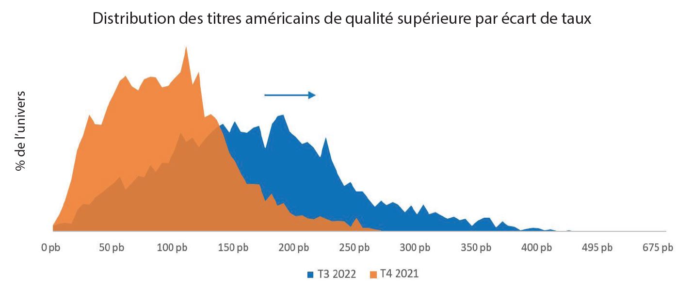 Chart showing Q3 2022 and Q4 2021 credit spread level and percentage of universe