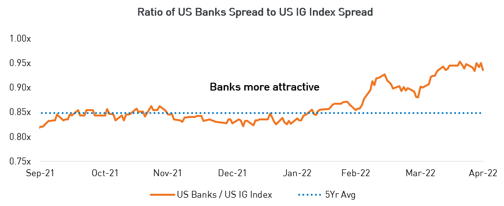 Graph showing how US banks also look attractive from a valuation perspective as front-loaded supply year-to-date  has driven underperformance versus the broad investment-grade market