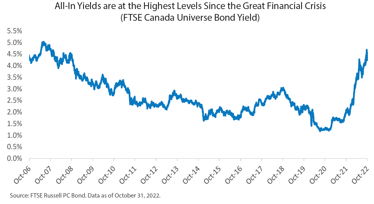 All-In Yields are at the Highest Levels Since the Great Financial Crisis (FTSE Canada Universe Bond Yield)