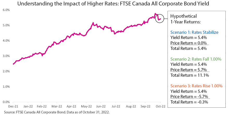 Understanding the Impact of Higher Rates: FTSE Canada All Corporate Bond Yield