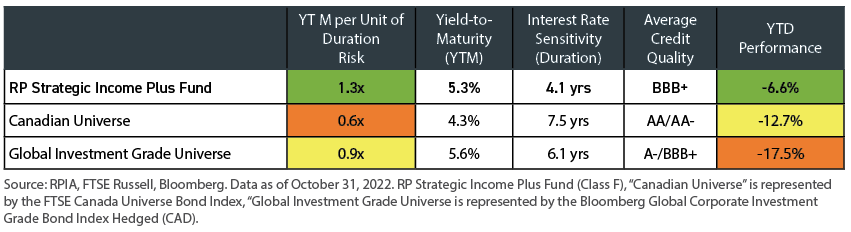 table comparing RP STIP YTM to Canadian universe and global IG Universe