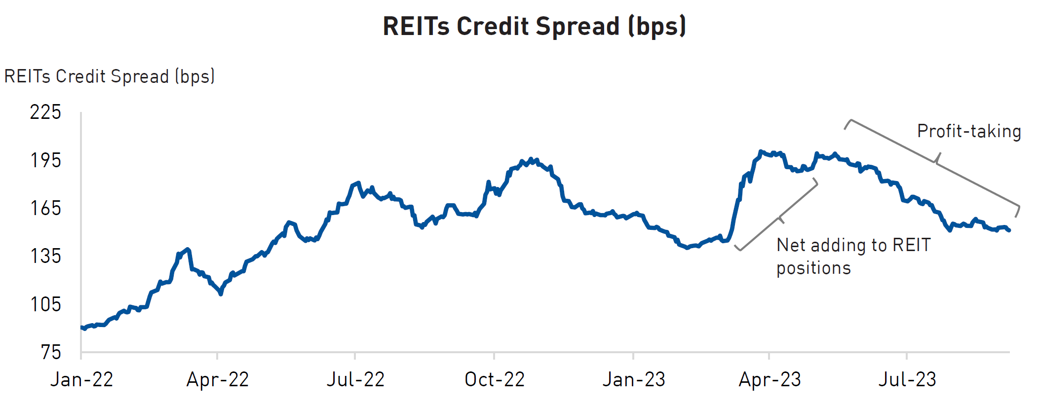 Chart Showing REITs Credit Spread (bps)