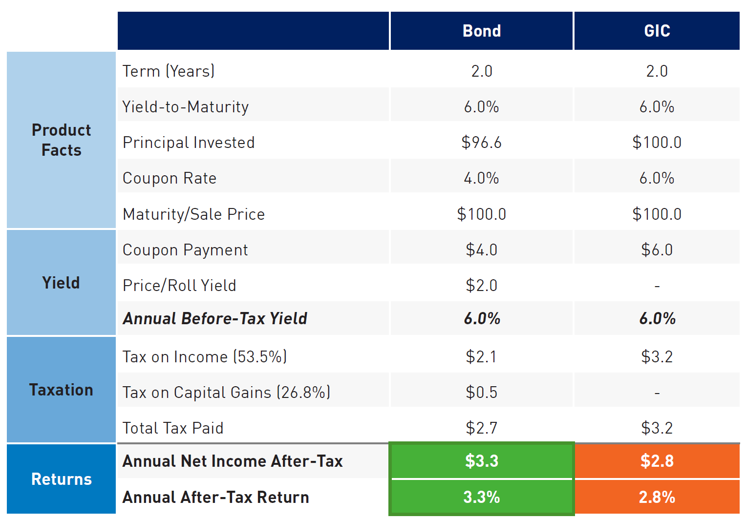A sample comparison illustrating the relative tax efficiency of bonds 