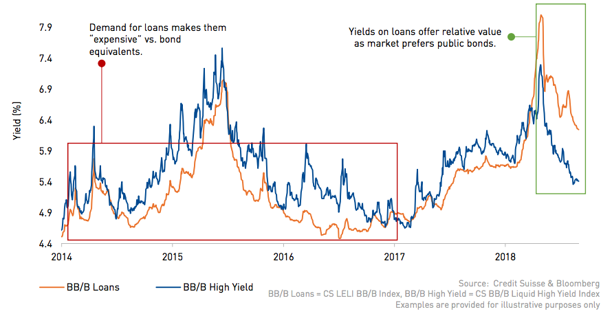 Relative Value Between Bonds graph