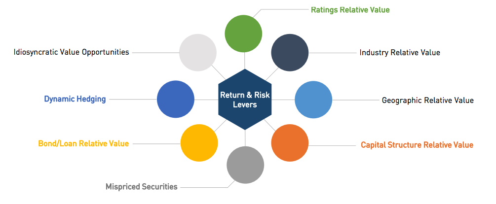Diagram of Return and Risk Levers