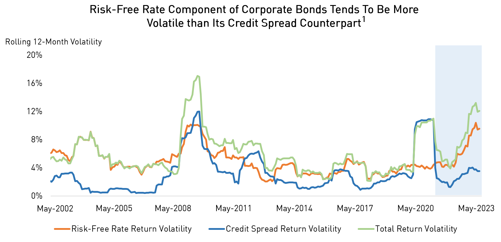 Chart showing how risk-free rate component of corporate bonds tends to be more volatile than its credit spread counterpart