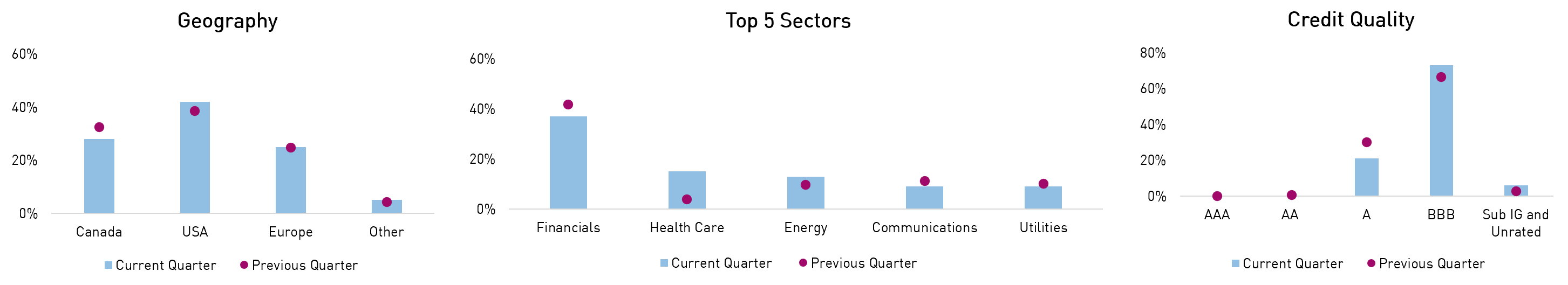 DOF Portfolio Positioning