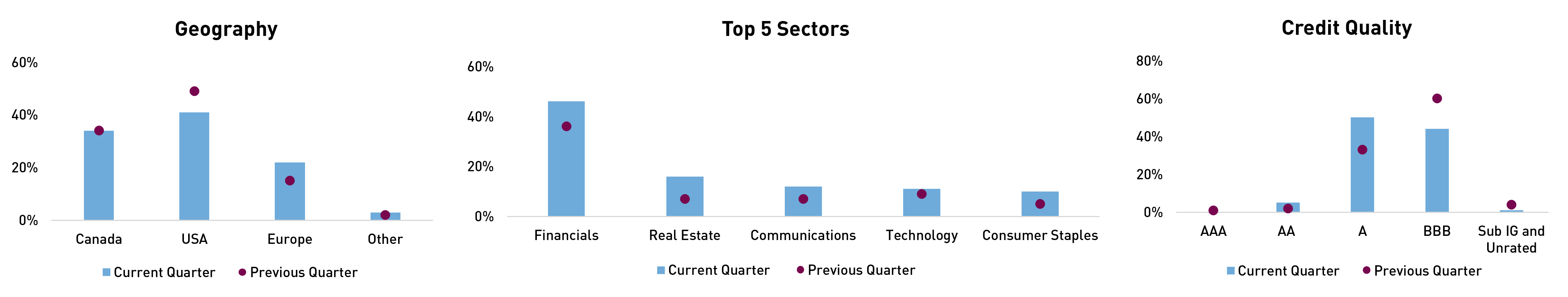 DOF Portfolio Positioning