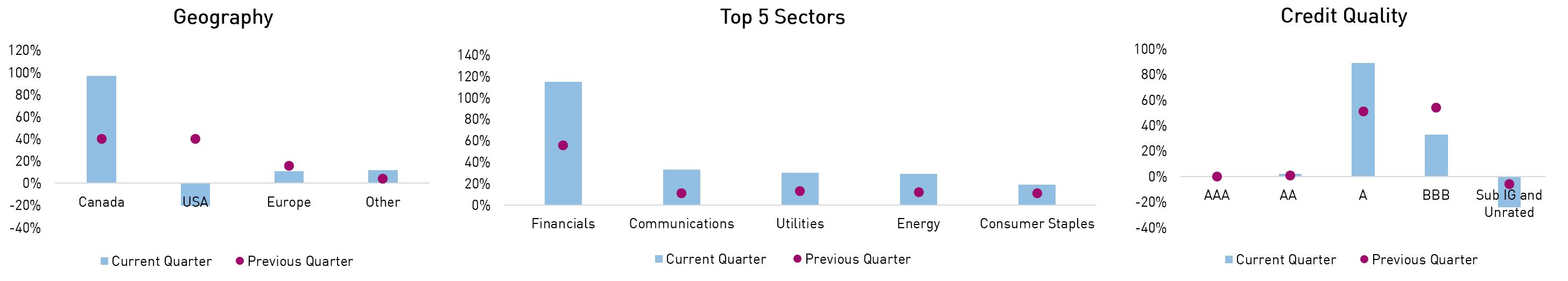 RP DOF Portfolio Positioning