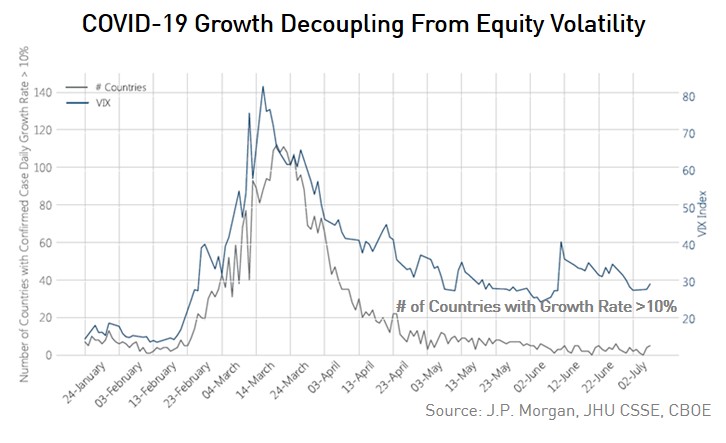 COVID-19 Growth Decoupling From Equity Volatility