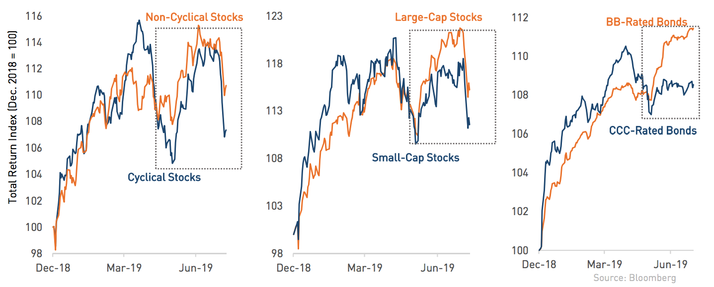 Non-Defensive Asset Classes 2019 Cyclical stocks, small-cap stocks, CCC-rated bonds chart