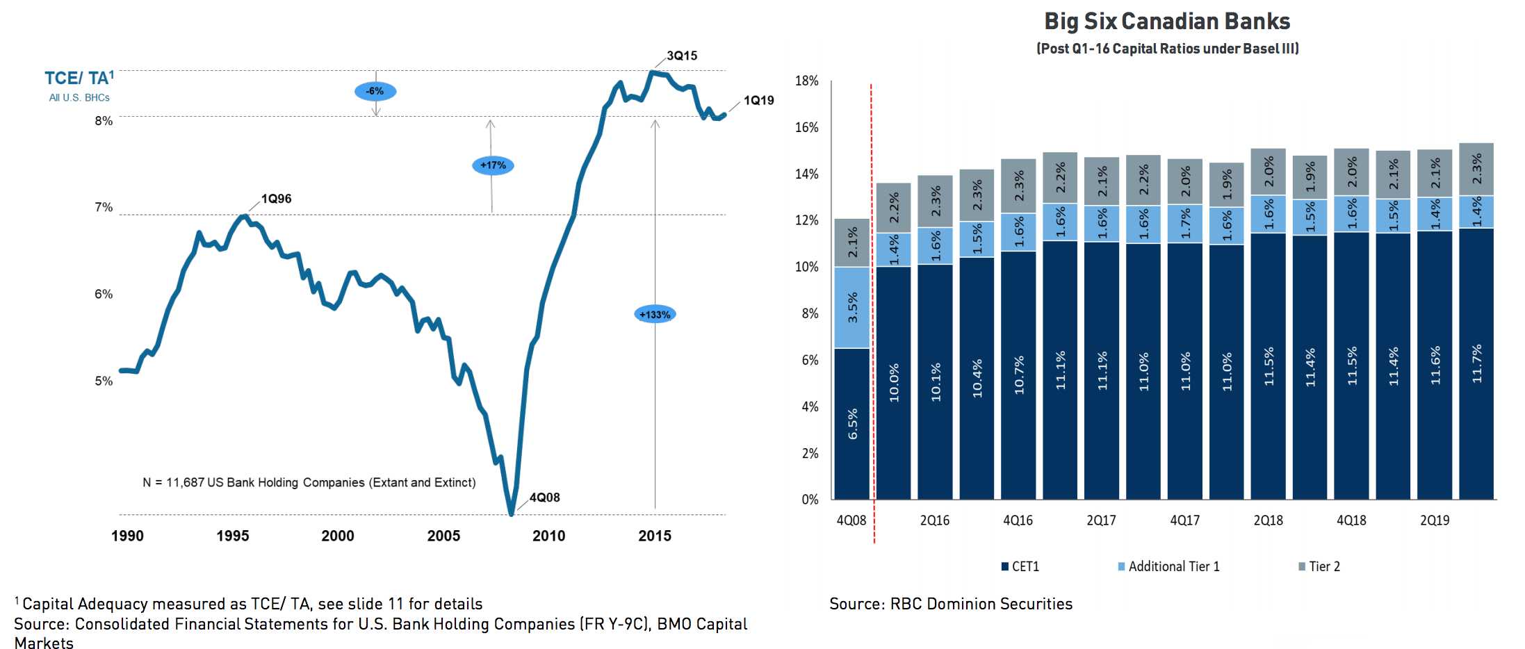 North American Banks Capital and Profitability North American Banks Capital and Profitability