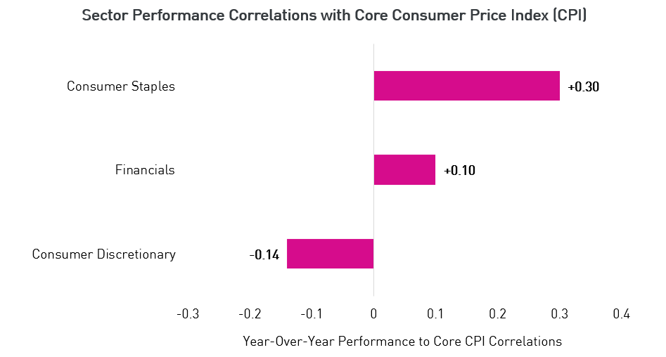 Bar Chart Showing Sector Performance Correlations with Core Consumer Price Index (CPI)