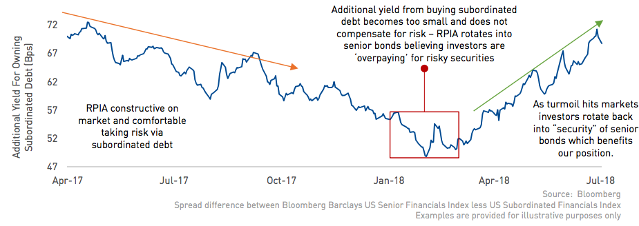 Senior and Subordinated Debt graph