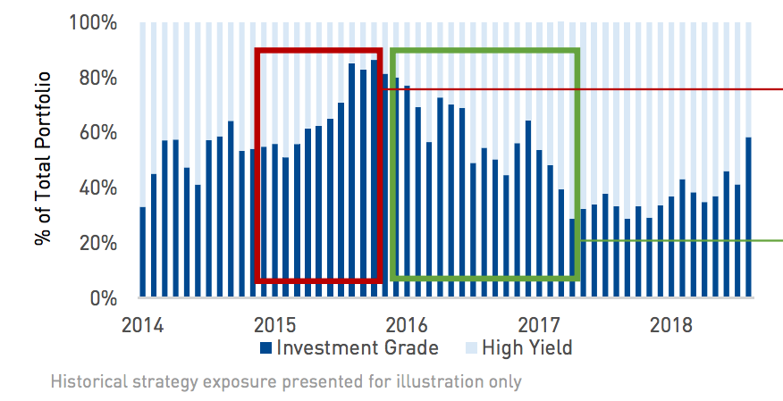 Shifting Exposures graph