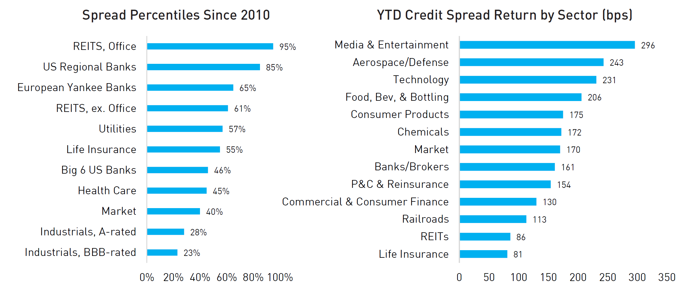 Spread Percentiles Since 2010 & YTD Credit Spread Return by Sector (bps)