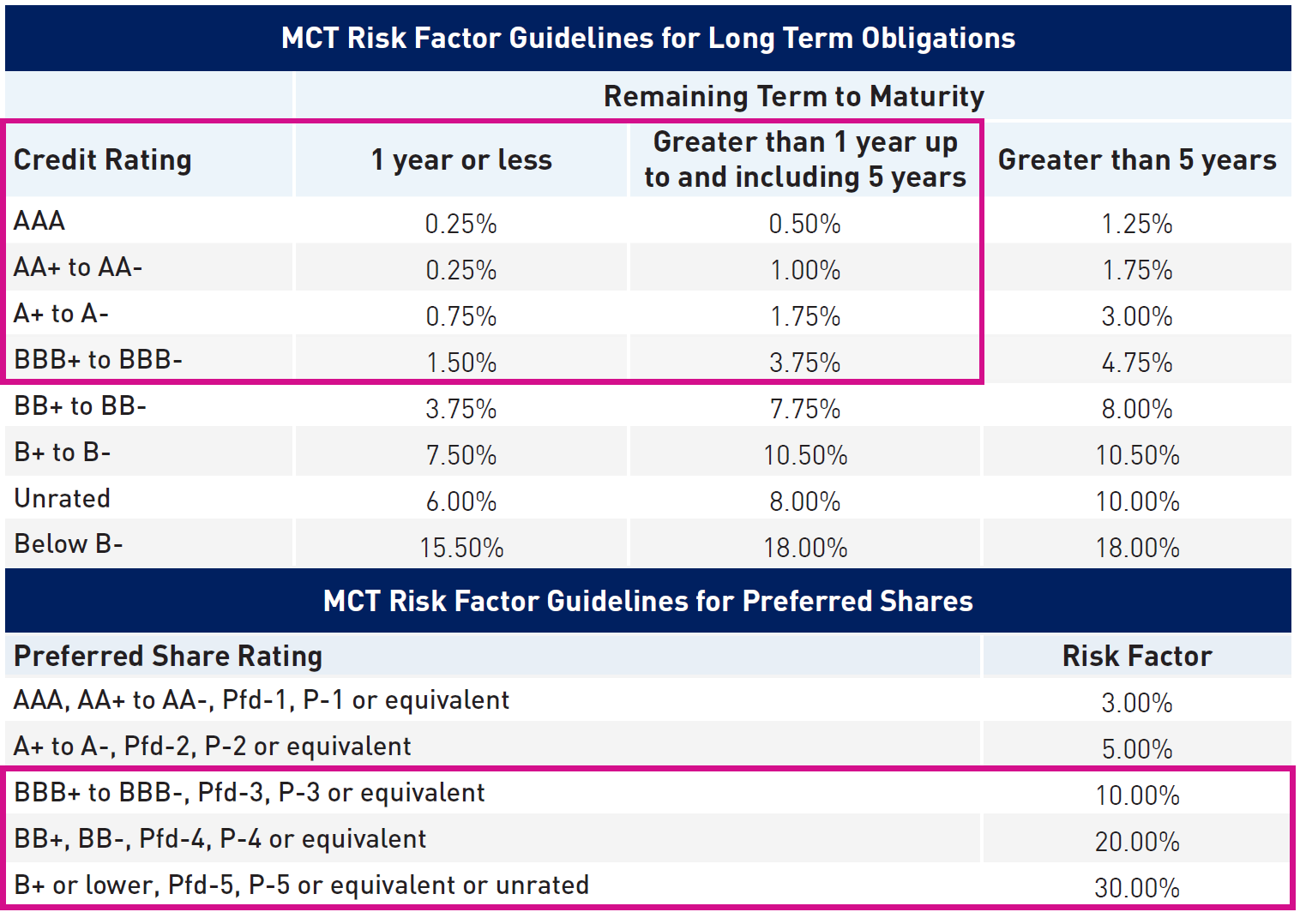 The Charge on Credit Risk Table from OSFI