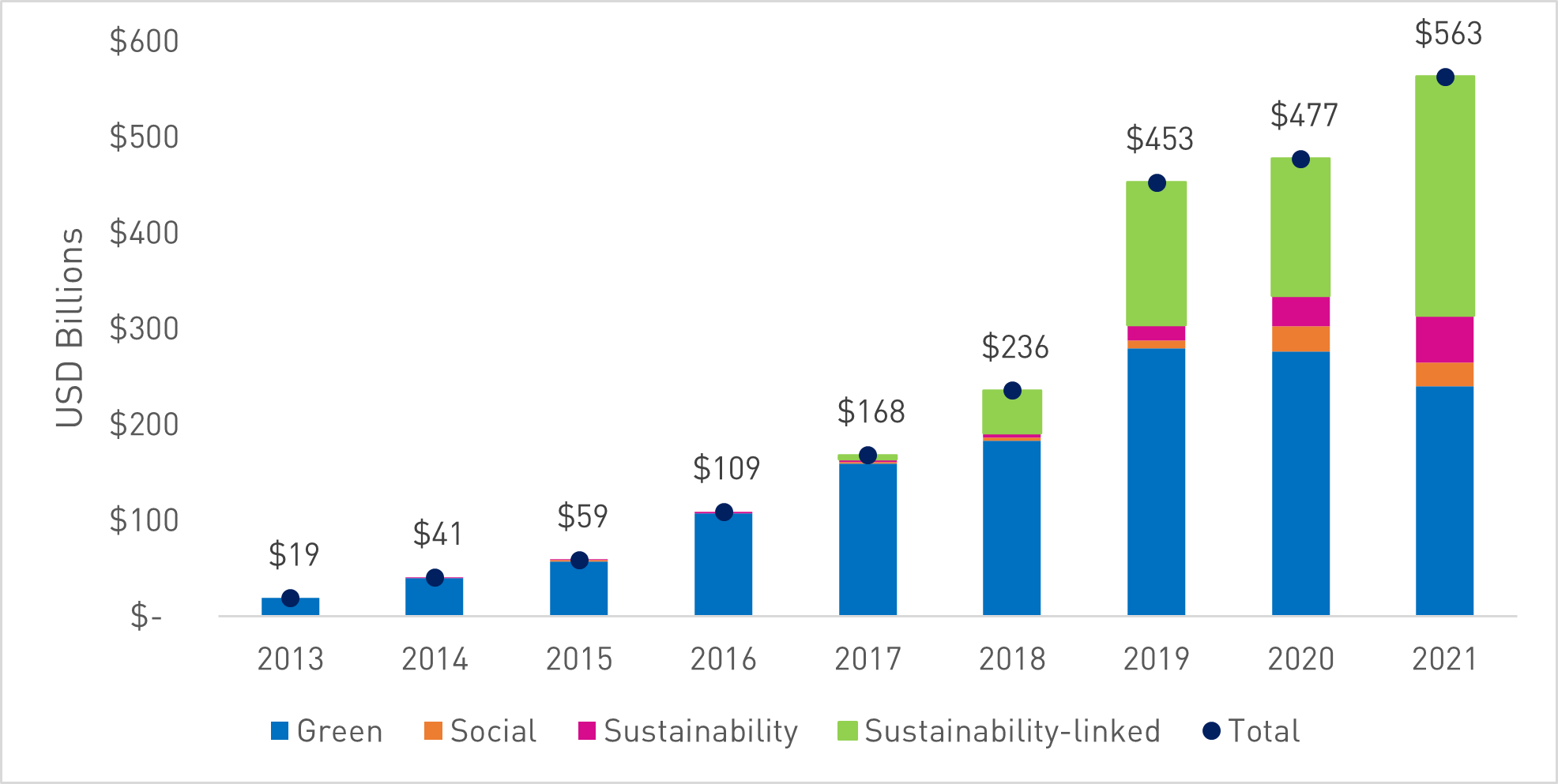 the growth of esg-linked bonds, especially sustainability-linked bonds from 2017 to present. As of 2021, esg-linked bonds make up a total of 563bn USD