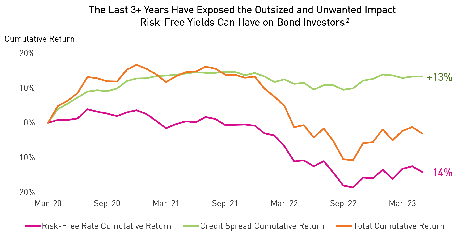 A line graph showing the last 3+ years have exposed the outsized and unwanted impact risk-free yields can have on bond investors