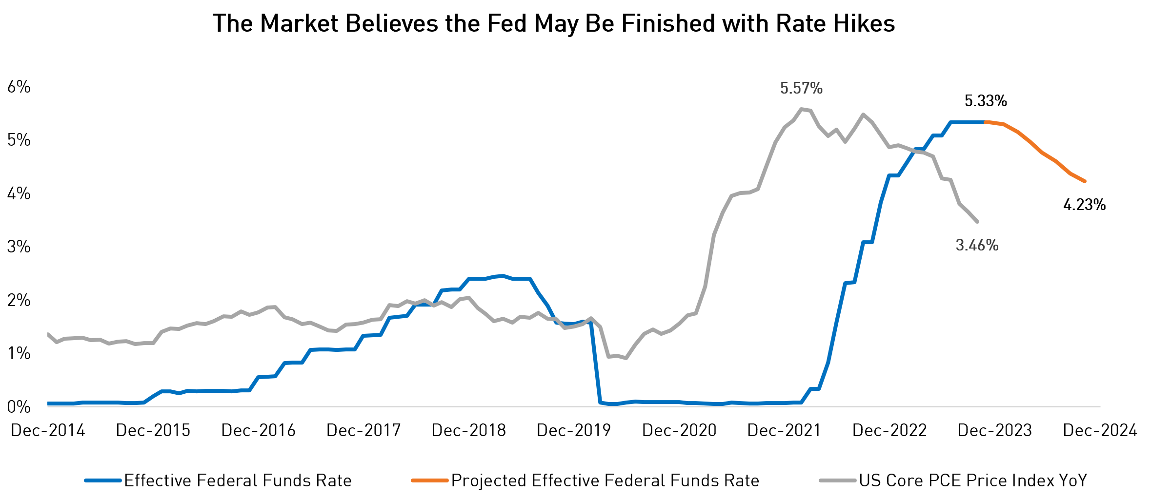 The Market Believes the Fed May Be Finished with Rate Hikes