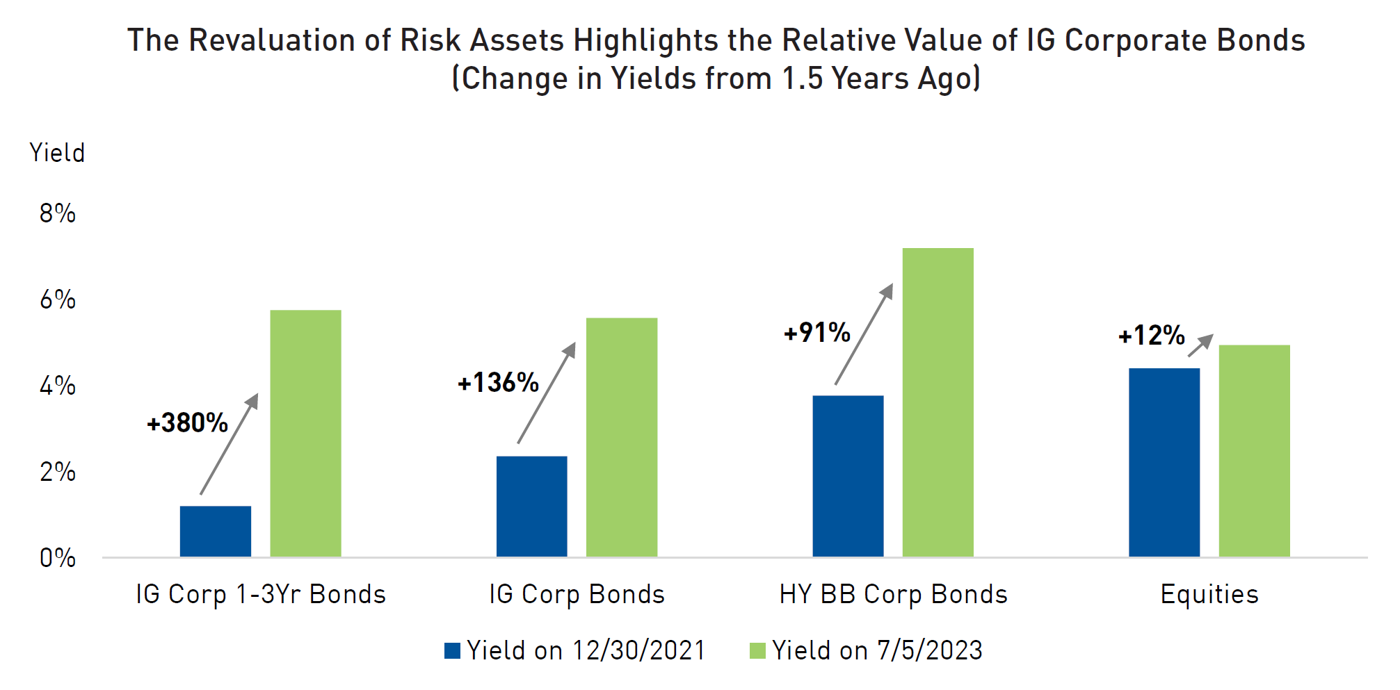 The Revaluation of Risk Assets Highlights the Relative Value of IG Corporate Bonds (Change in Yields from 1.5 Years Ago) 
