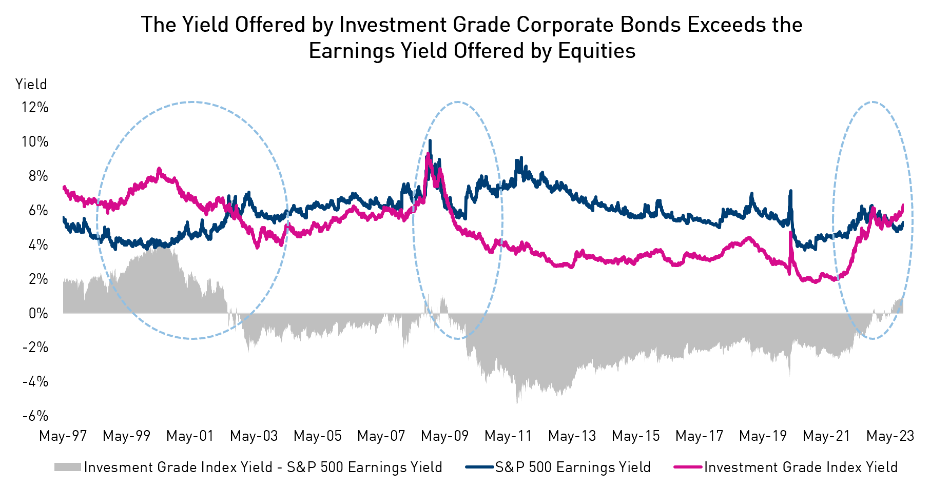 Chart showing the yield offered by investment grade corporate bonds exceeds the earnings yield offered by equities 