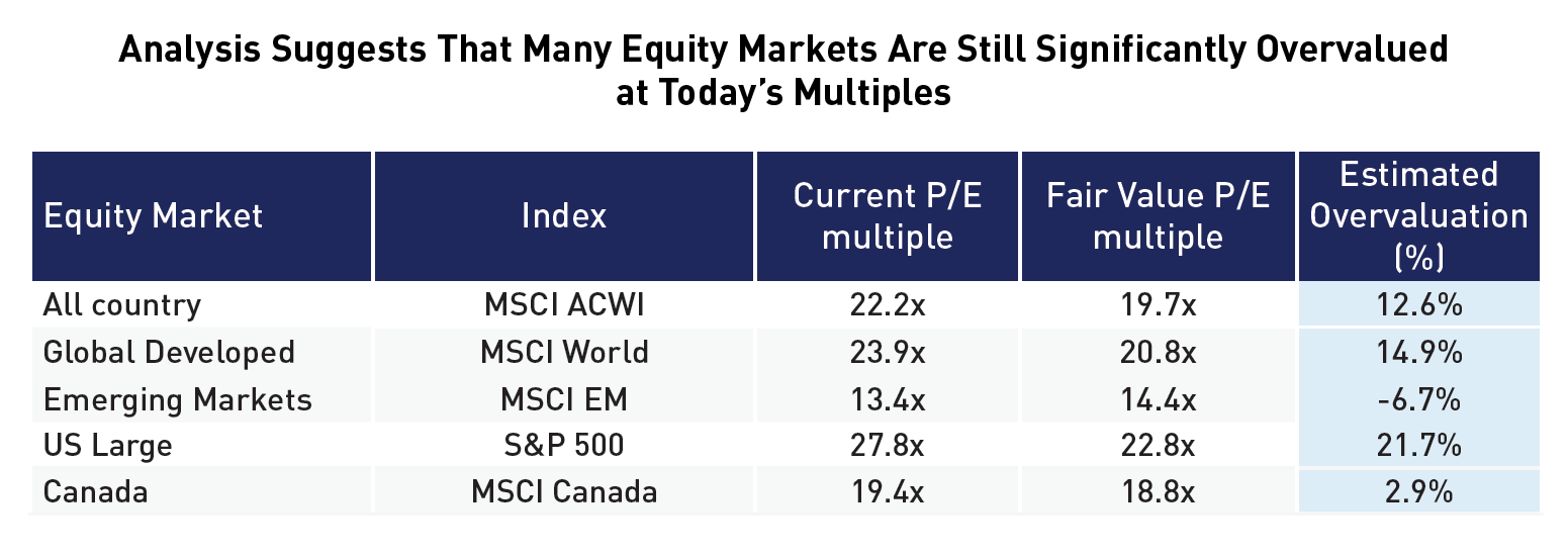 Analysis Suggests That Many Equity Markets Are Still Significantly Overvalued at Today's Multiples