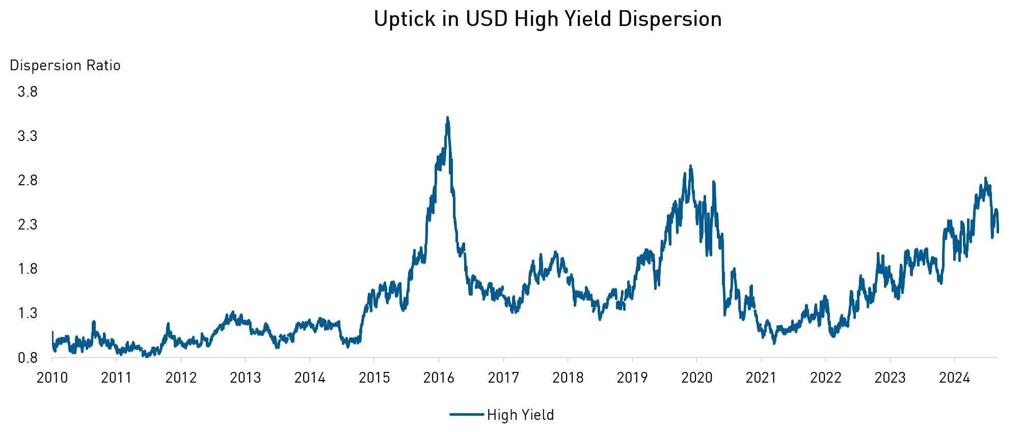 Uptick in USD High Yield Dispersion